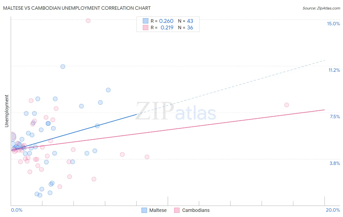 Maltese vs Cambodian Unemployment