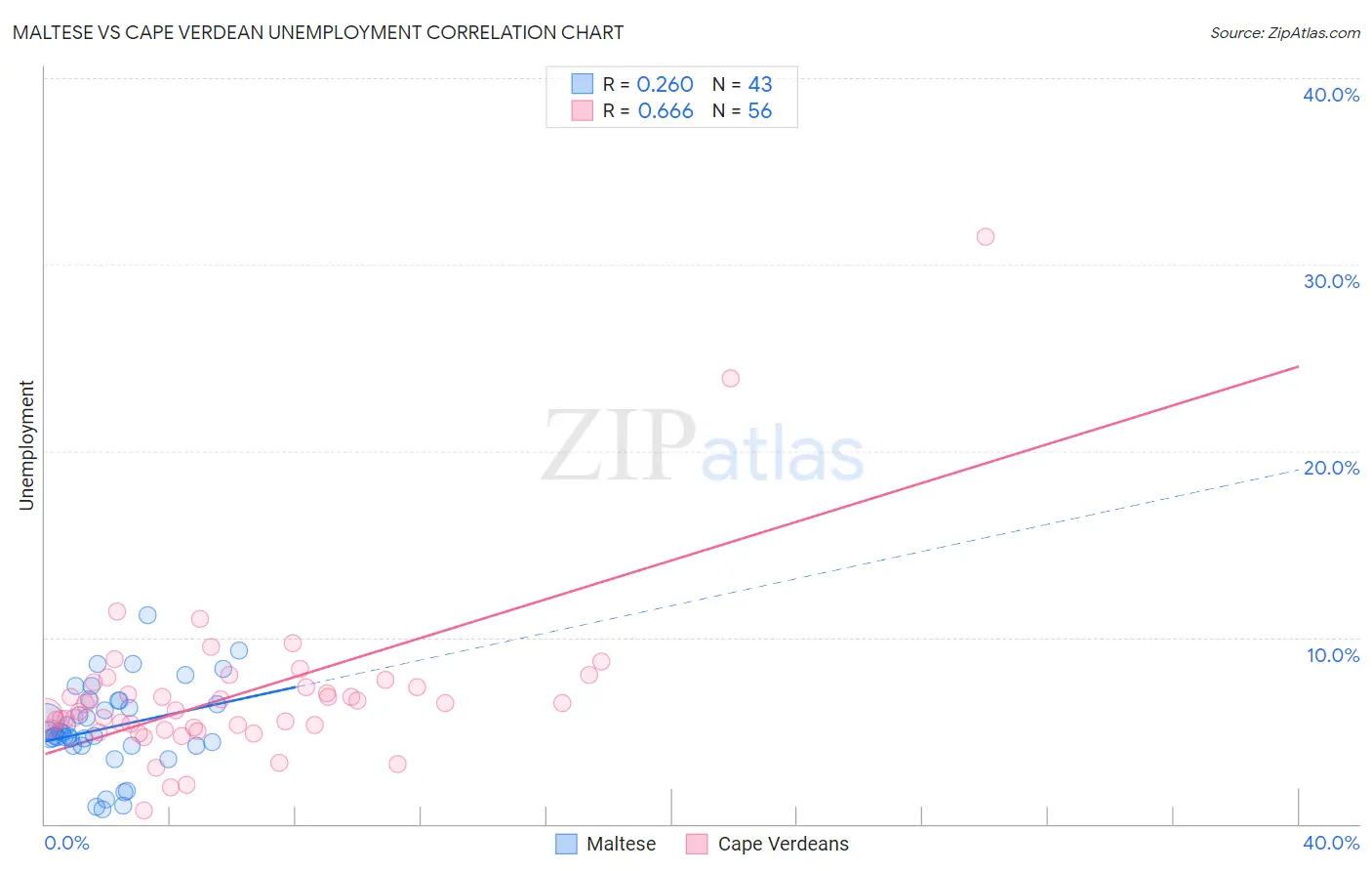 Maltese vs Cape Verdean Unemployment