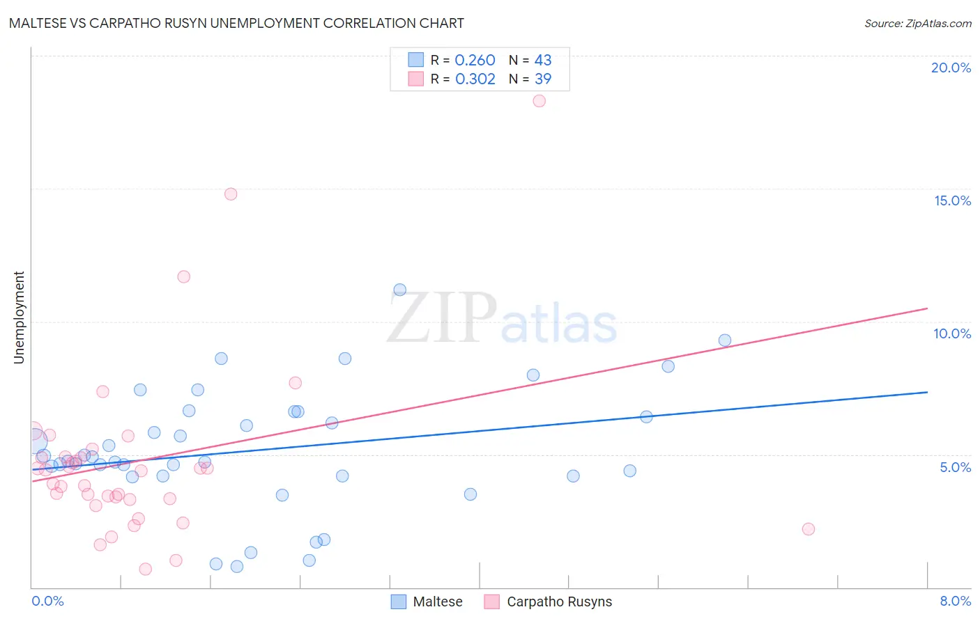Maltese vs Carpatho Rusyn Unemployment