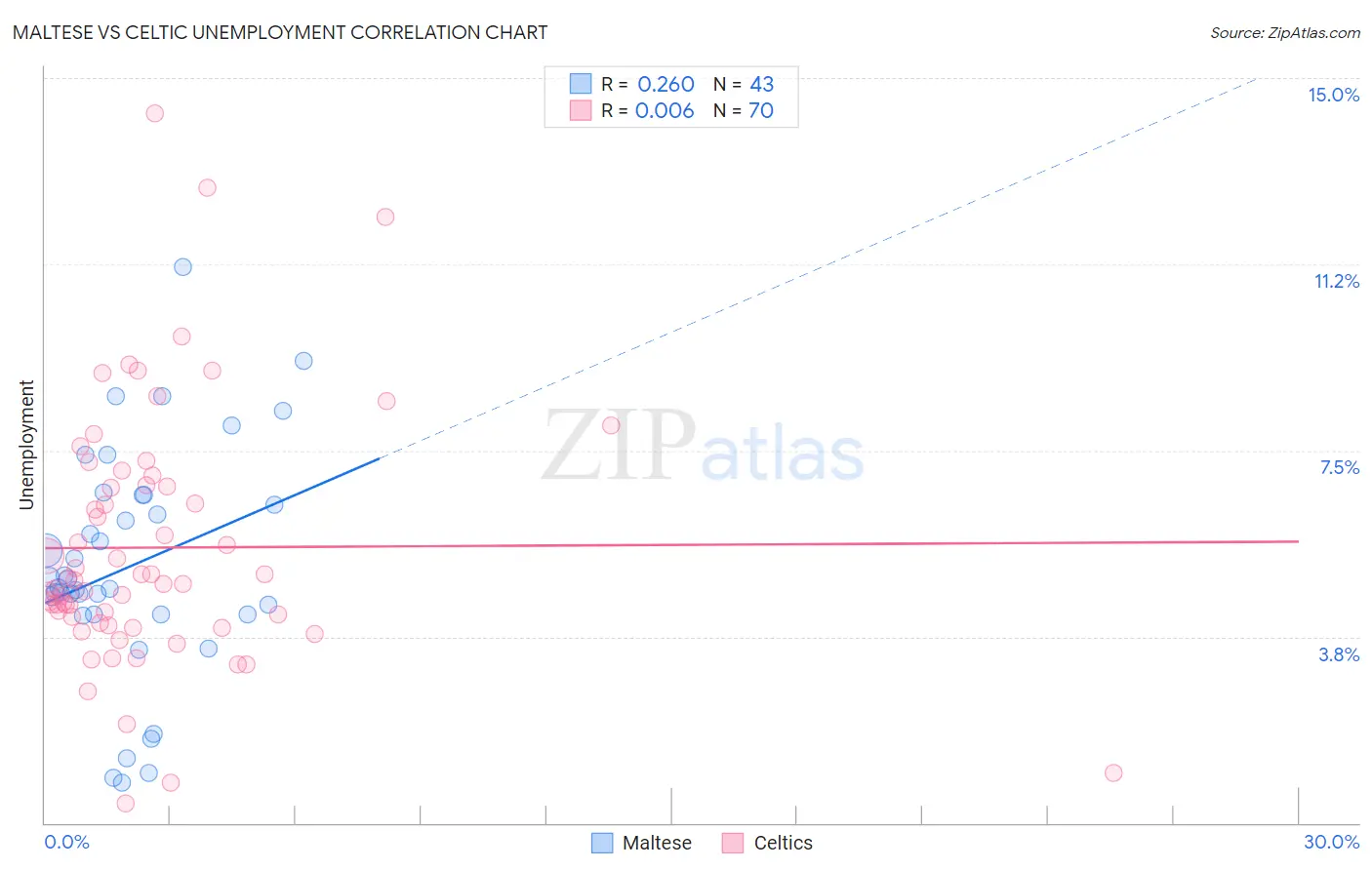 Maltese vs Celtic Unemployment