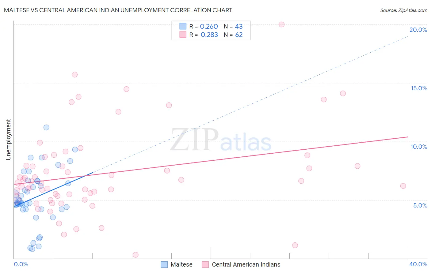 Maltese vs Central American Indian Unemployment