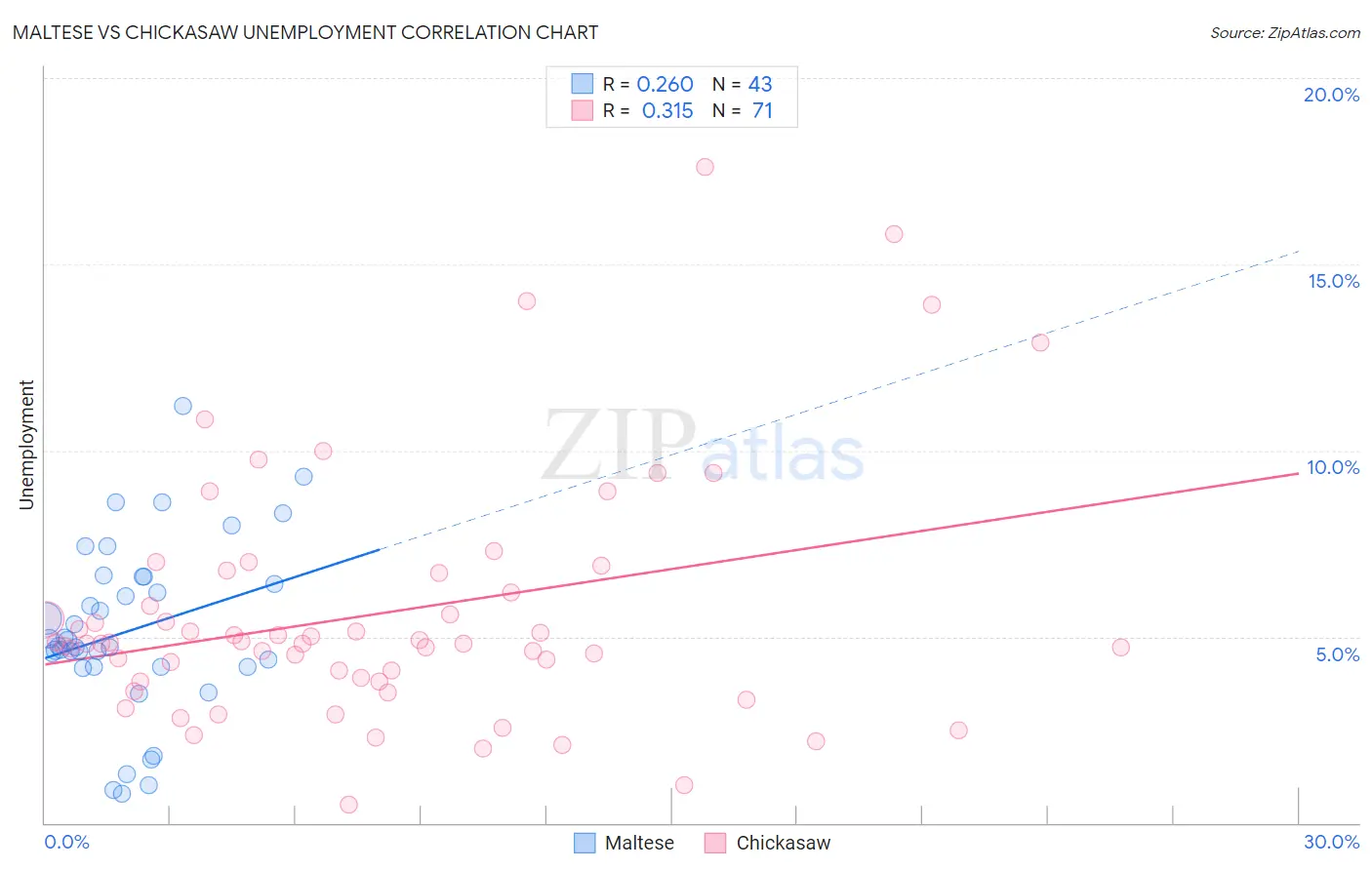Maltese vs Chickasaw Unemployment
