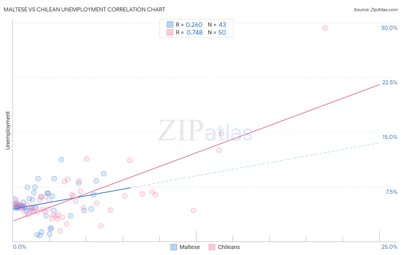 Maltese vs Chilean Unemployment