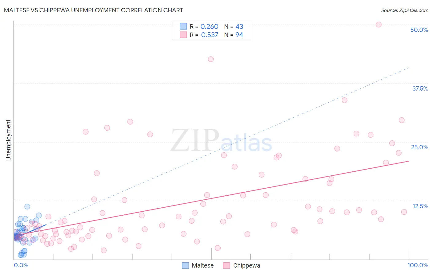 Maltese vs Chippewa Unemployment
