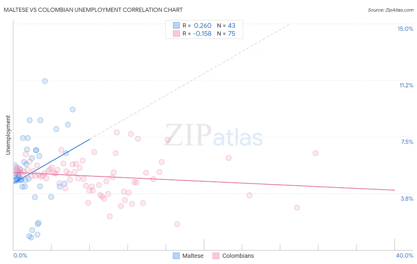 Maltese vs Colombian Unemployment