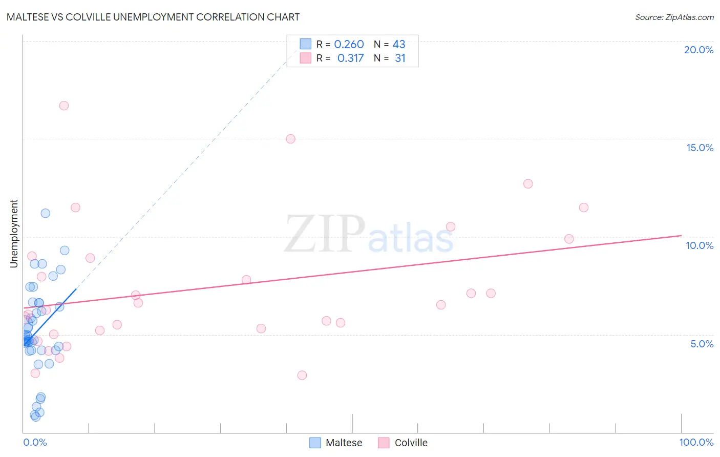 Maltese vs Colville Unemployment