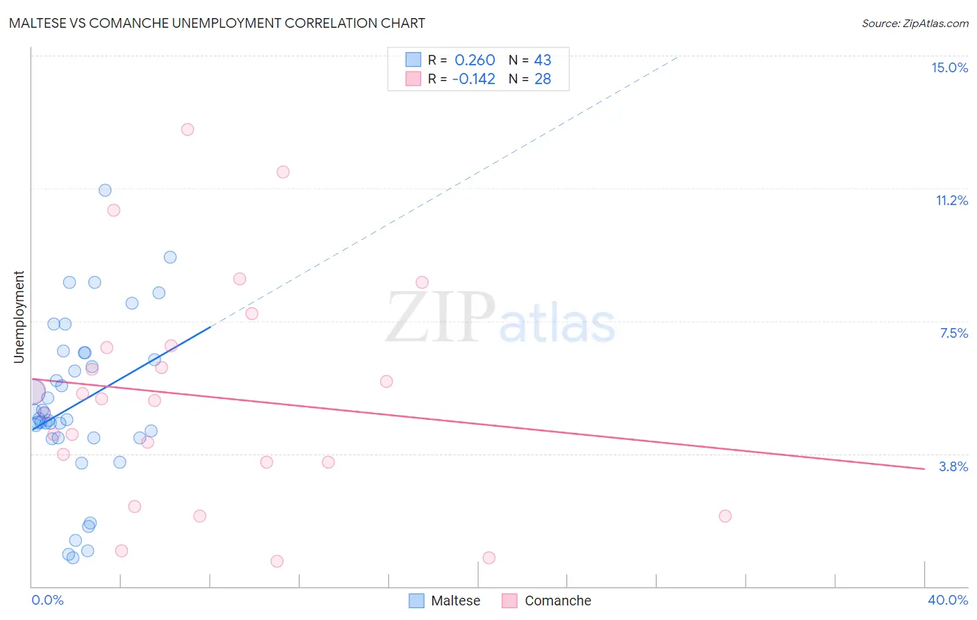 Maltese vs Comanche Unemployment