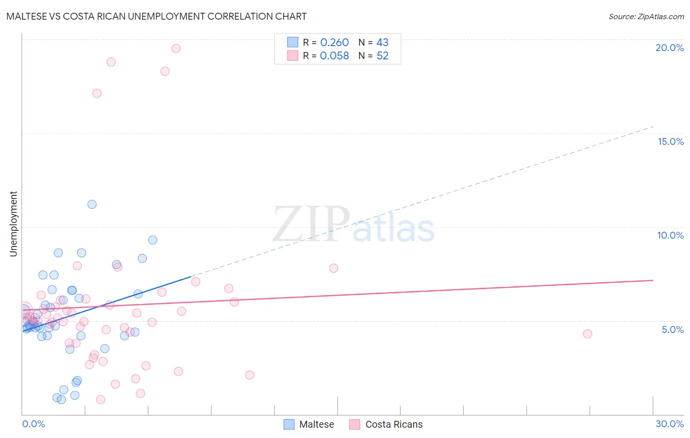Maltese vs Costa Rican Unemployment