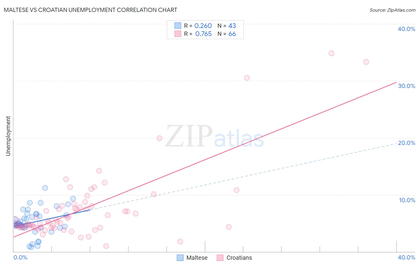 Maltese vs Croatian Unemployment