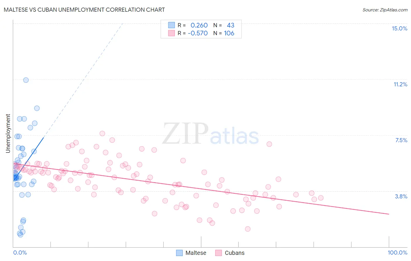 Maltese vs Cuban Unemployment