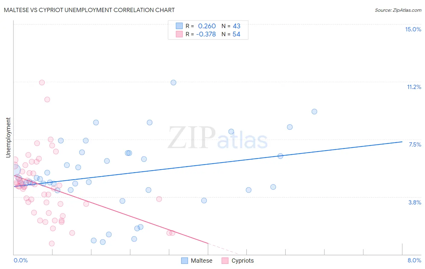 Maltese vs Cypriot Unemployment