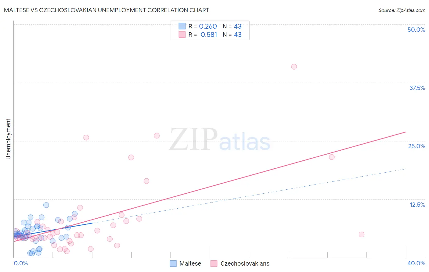 Maltese vs Czechoslovakian Unemployment