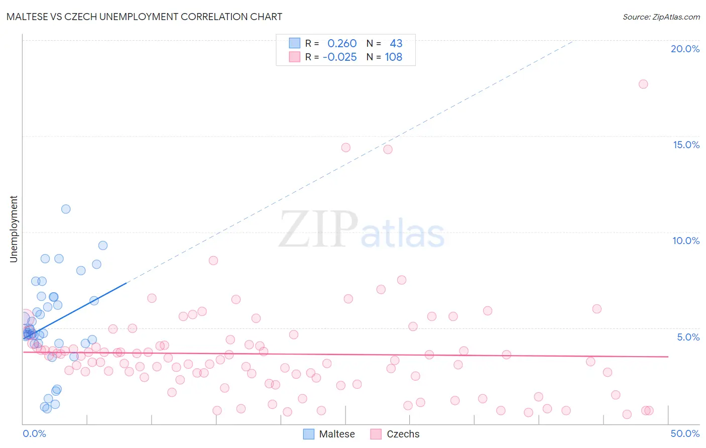 Maltese vs Czech Unemployment