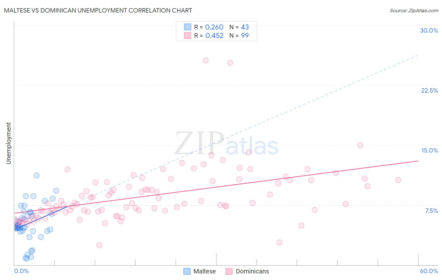 Maltese vs Dominican Unemployment