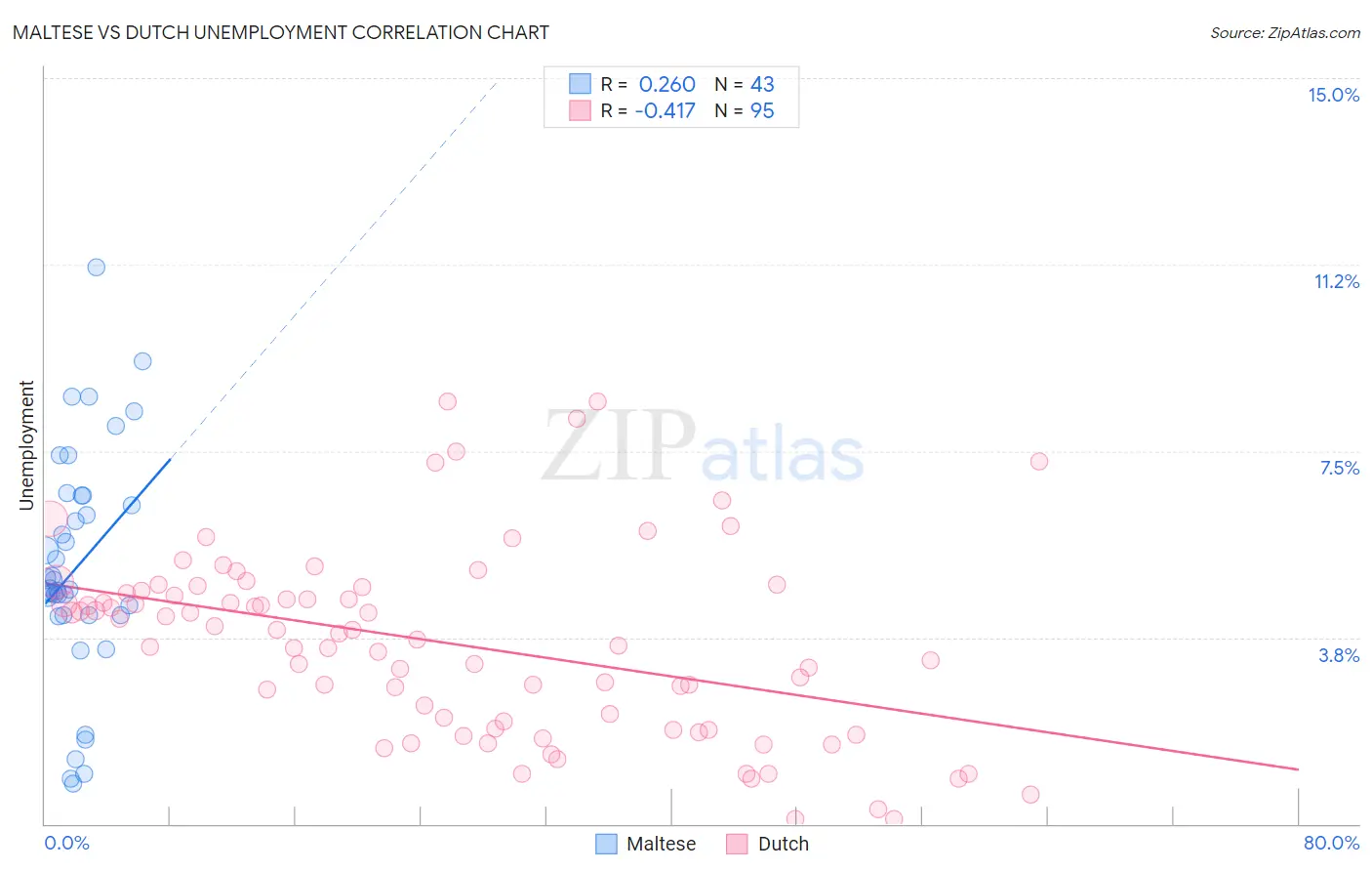 Maltese vs Dutch Unemployment
