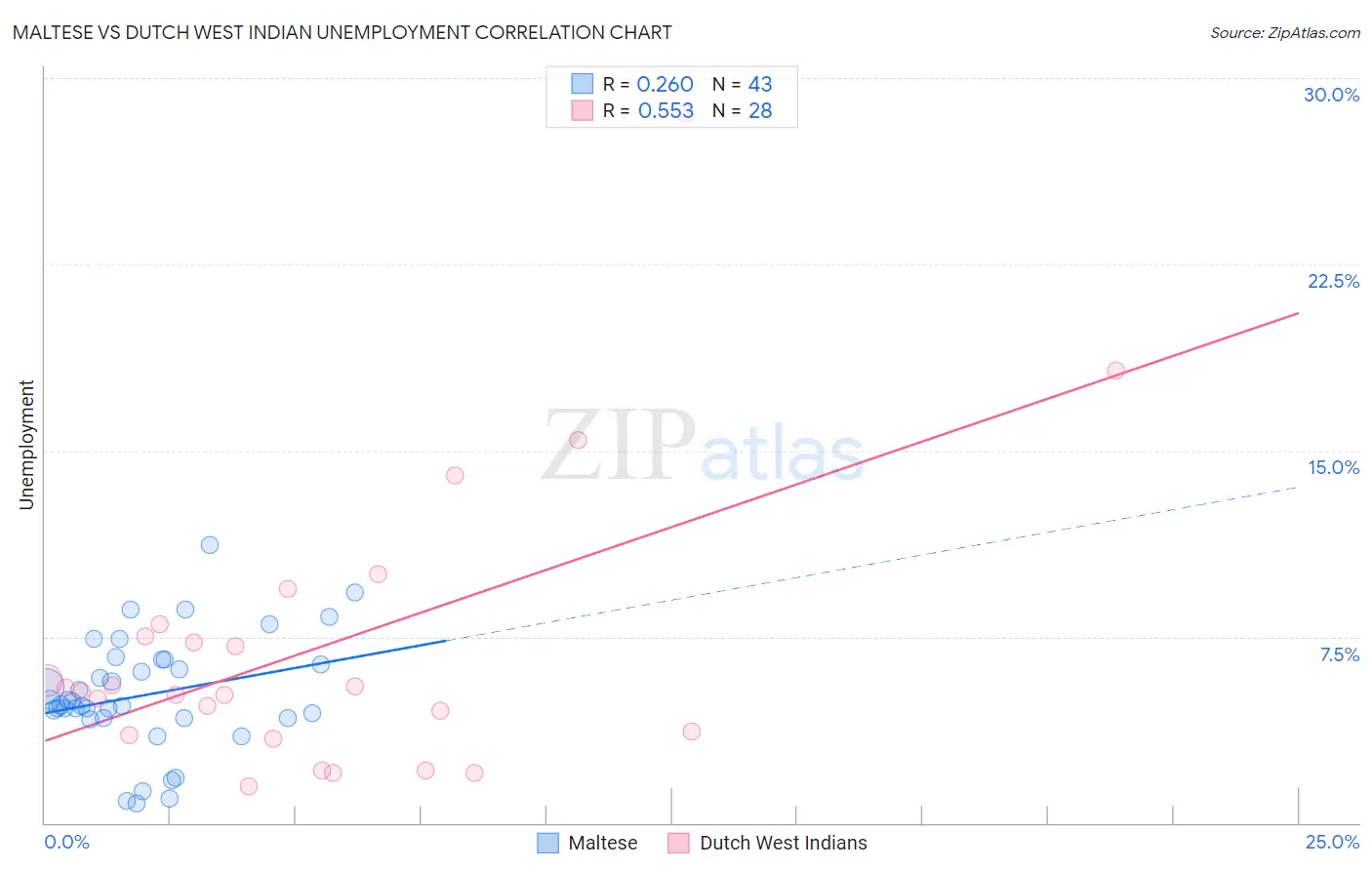 Maltese vs Dutch West Indian Unemployment