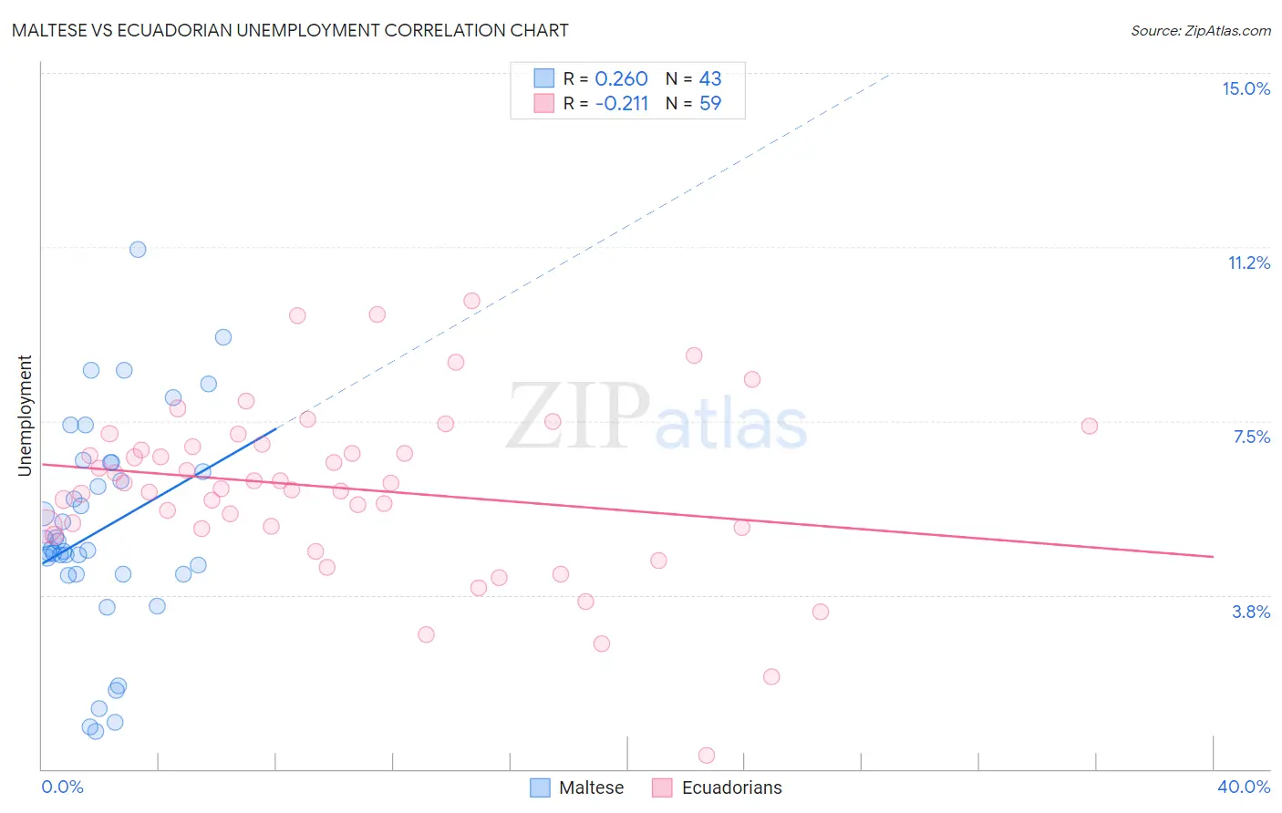 Maltese vs Ecuadorian Unemployment
