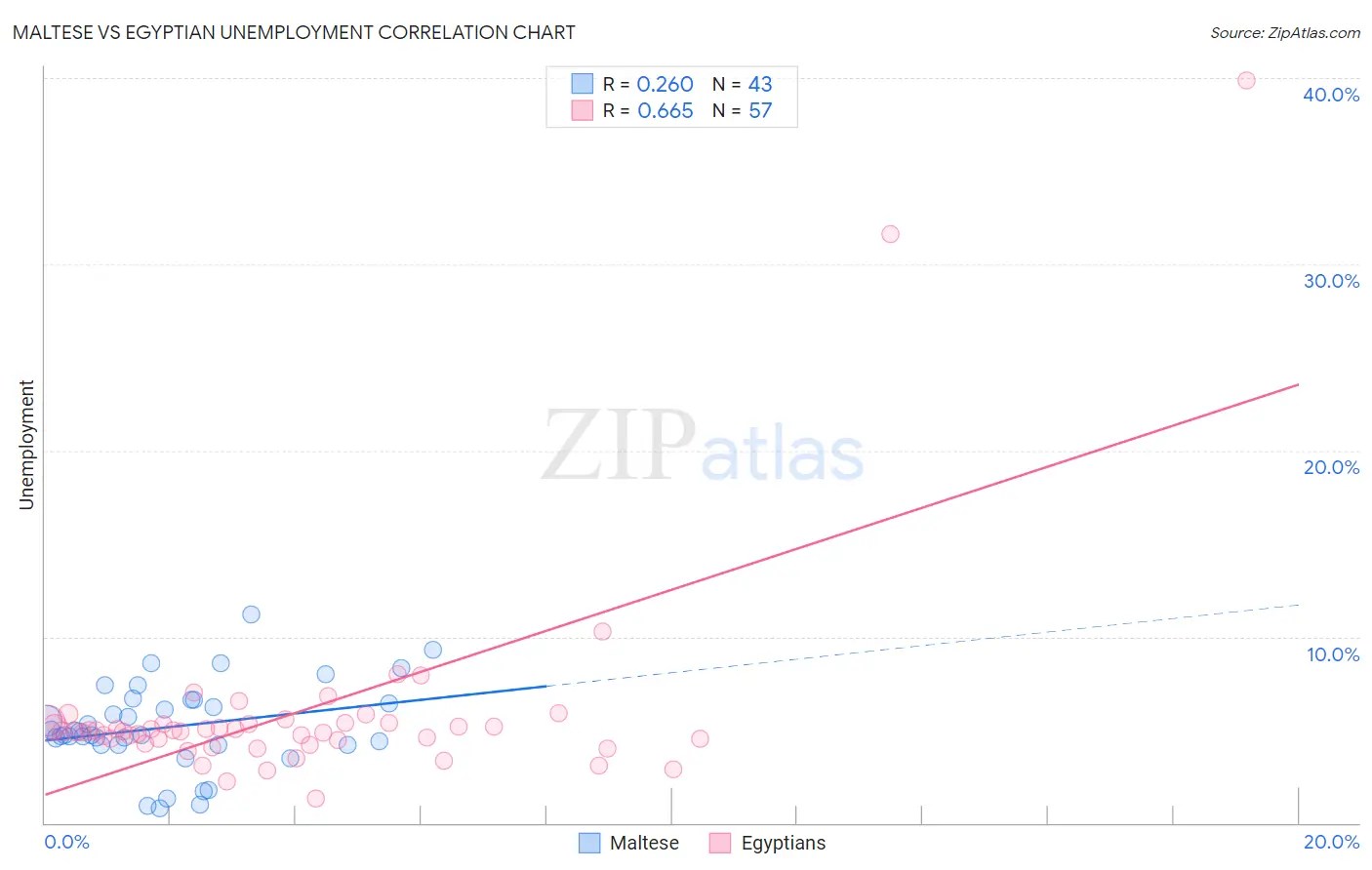 Maltese vs Egyptian Unemployment