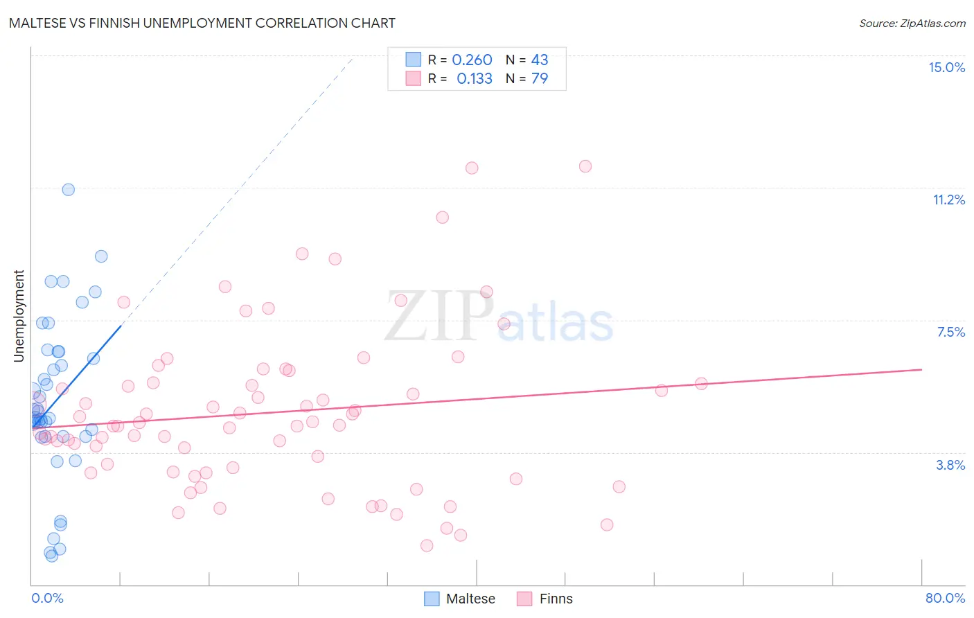 Maltese vs Finnish Unemployment