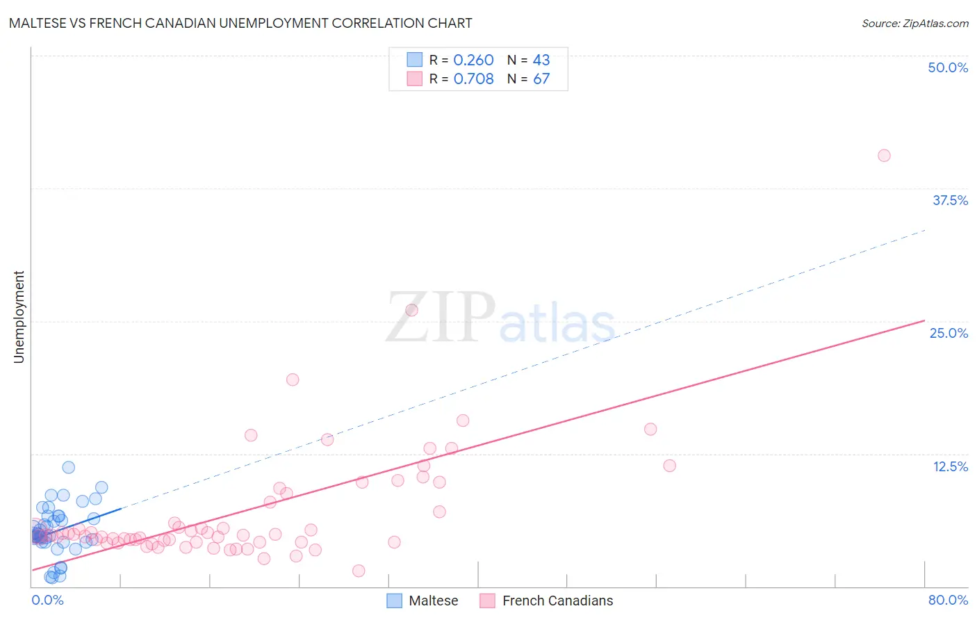 Maltese vs French Canadian Unemployment