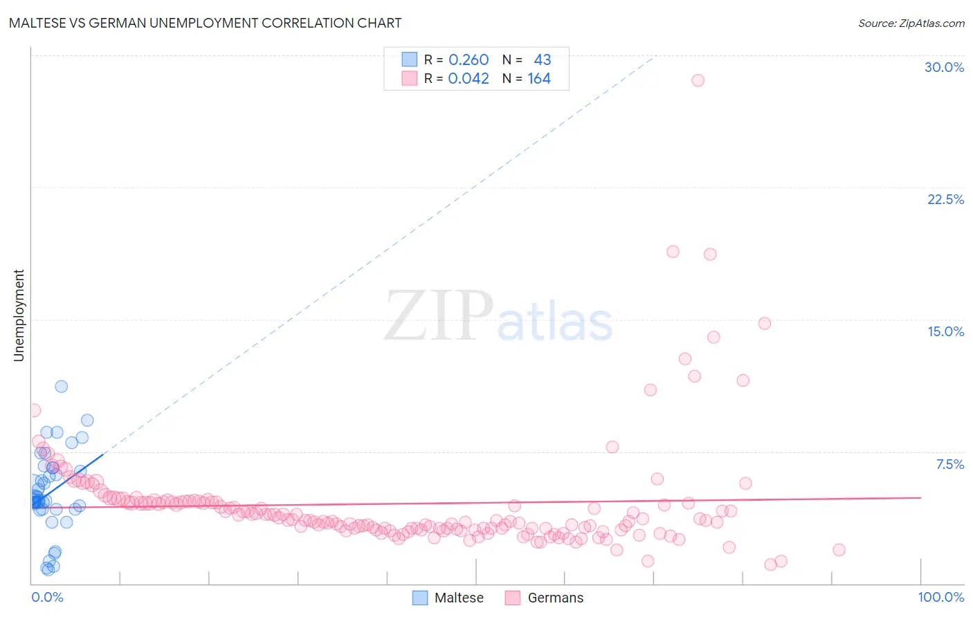 Maltese vs German Unemployment