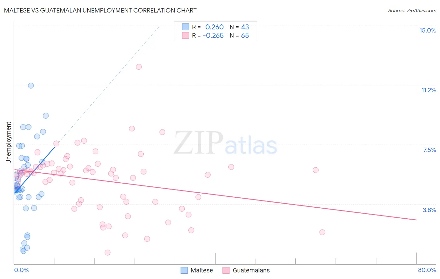 Maltese vs Guatemalan Unemployment