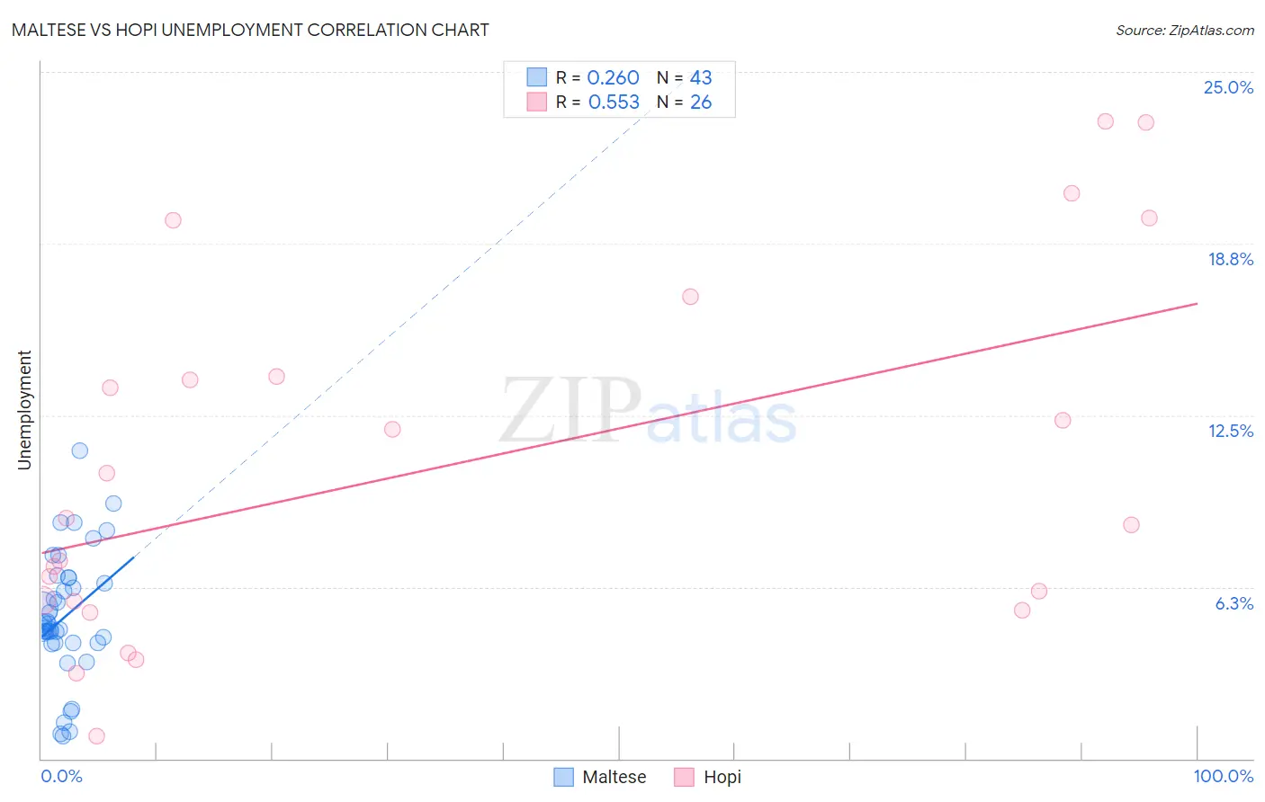 Maltese vs Hopi Unemployment