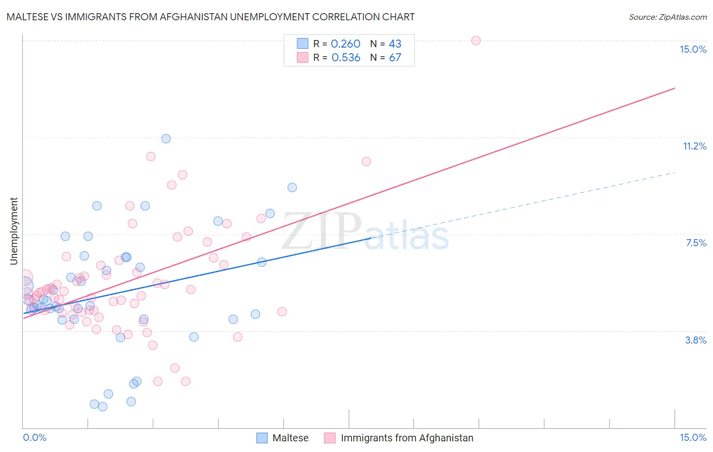 Maltese vs Immigrants from Afghanistan Unemployment