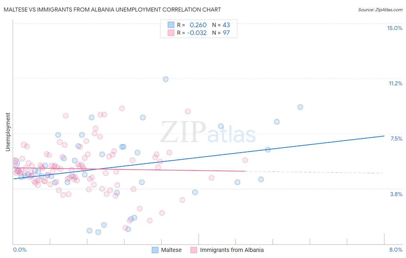 Maltese vs Immigrants from Albania Unemployment