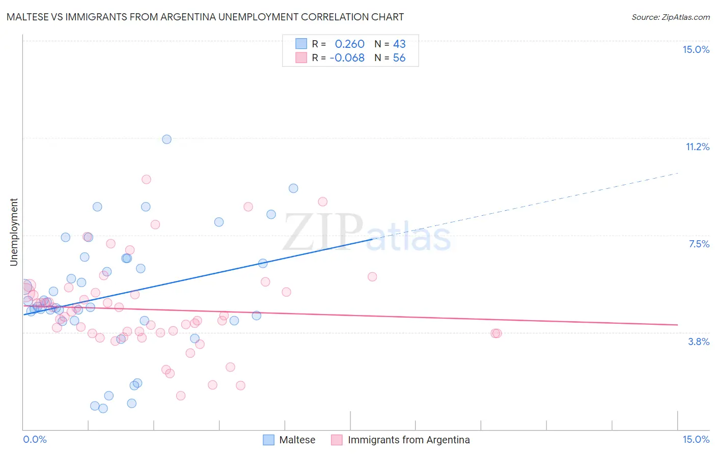 Maltese vs Immigrants from Argentina Unemployment
