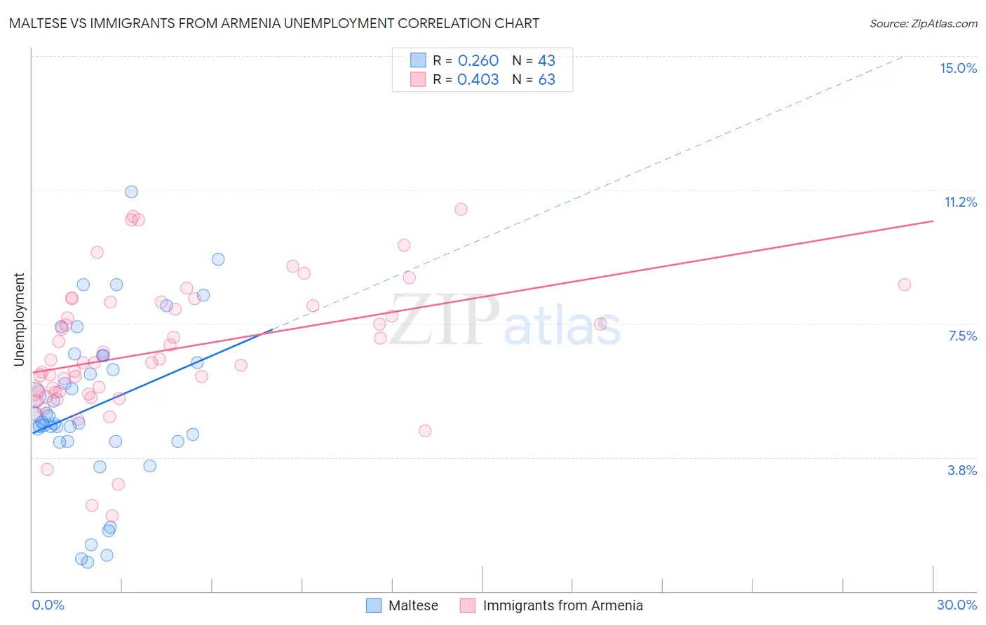 Maltese vs Immigrants from Armenia Unemployment