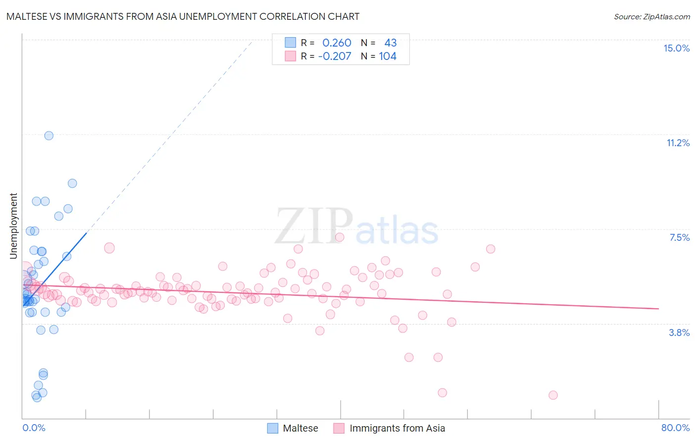 Maltese vs Immigrants from Asia Unemployment