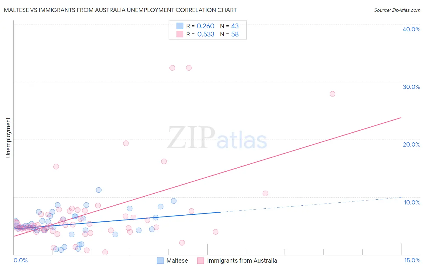 Maltese vs Immigrants from Australia Unemployment