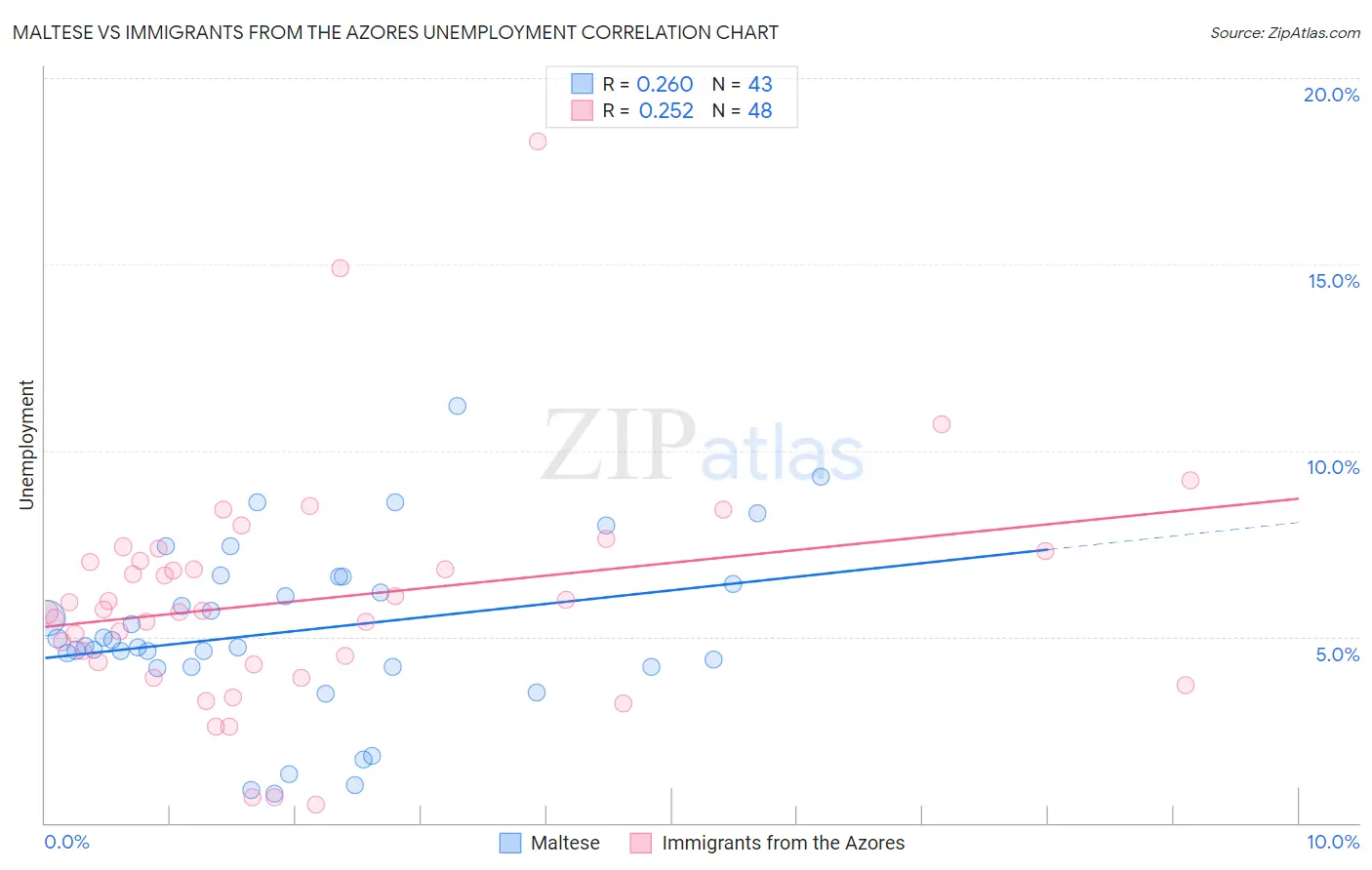 Maltese vs Immigrants from the Azores Unemployment