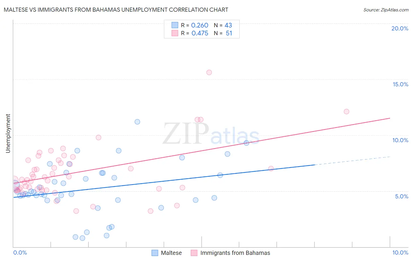 Maltese vs Immigrants from Bahamas Unemployment