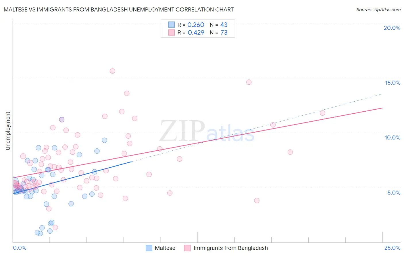 Maltese vs Immigrants from Bangladesh Unemployment