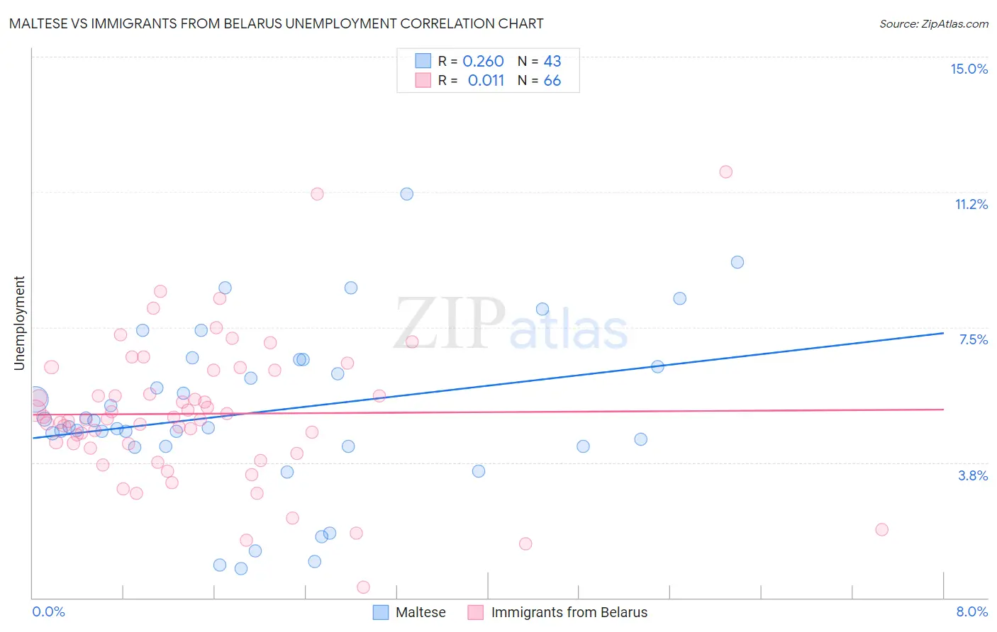 Maltese vs Immigrants from Belarus Unemployment