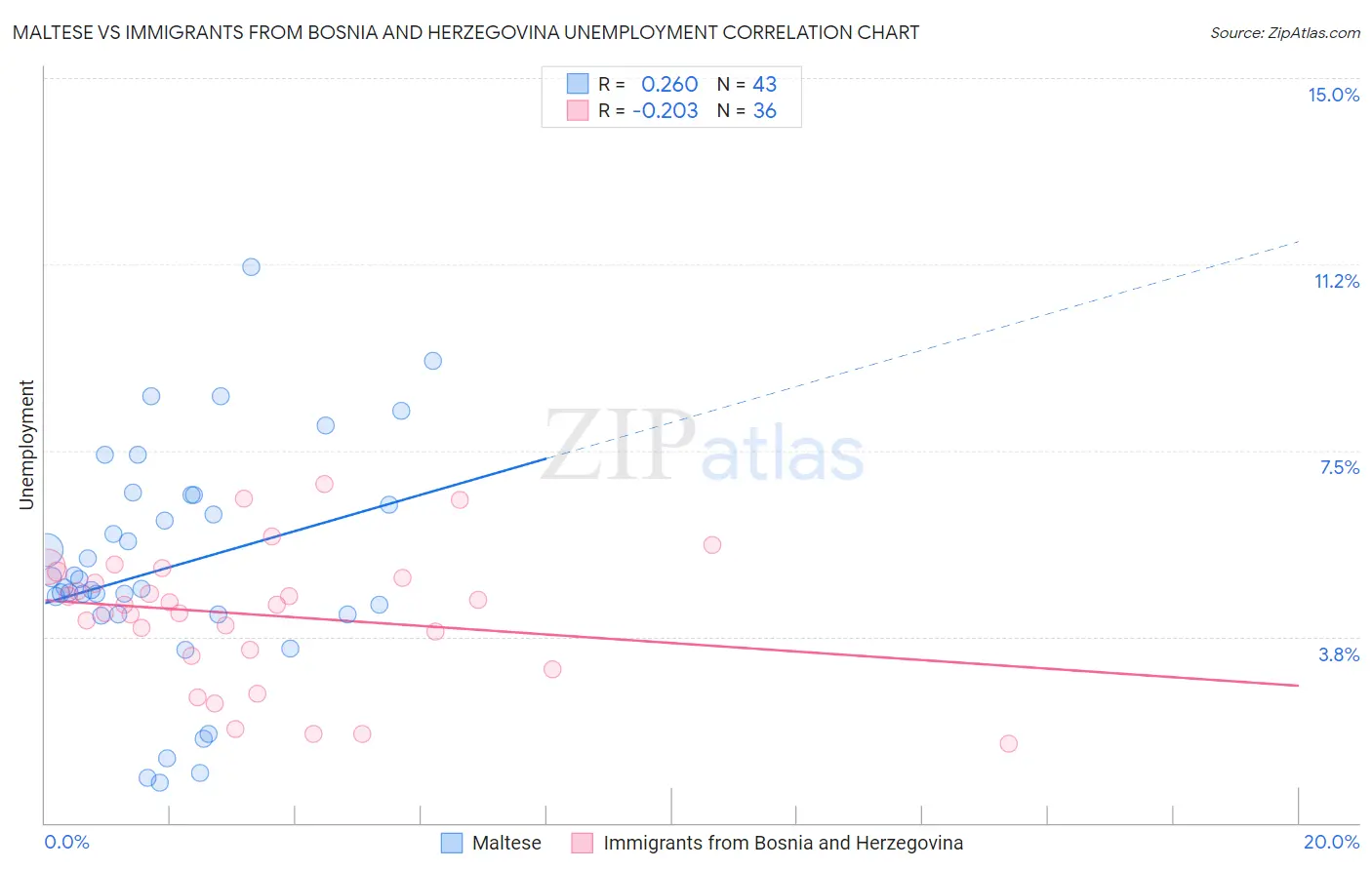 Maltese vs Immigrants from Bosnia and Herzegovina Unemployment