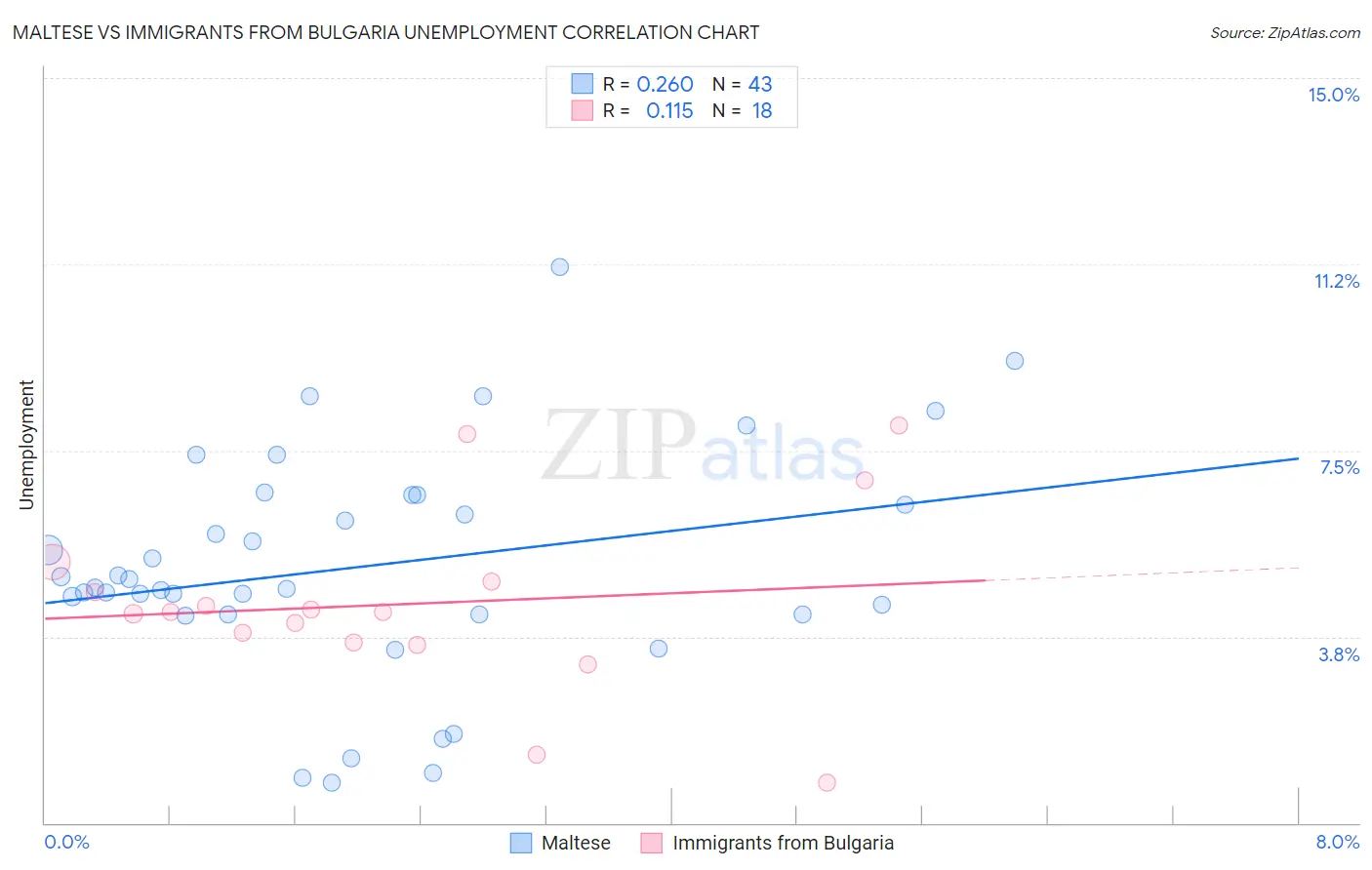 Maltese vs Immigrants from Bulgaria Unemployment