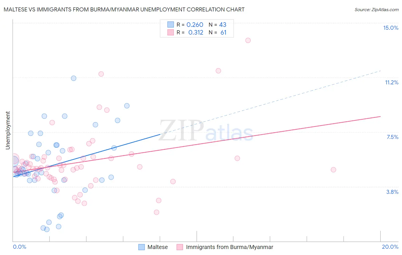 Maltese vs Immigrants from Burma/Myanmar Unemployment
