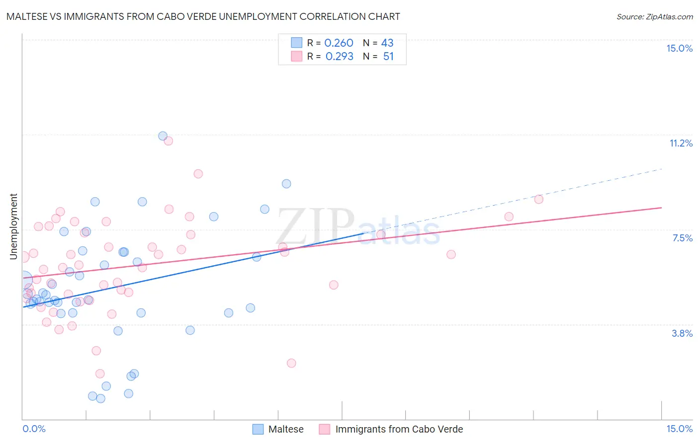 Maltese vs Immigrants from Cabo Verde Unemployment