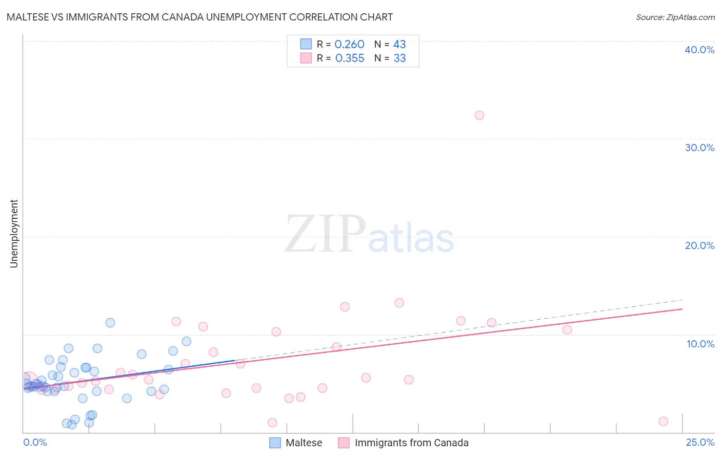 Maltese vs Immigrants from Canada Unemployment