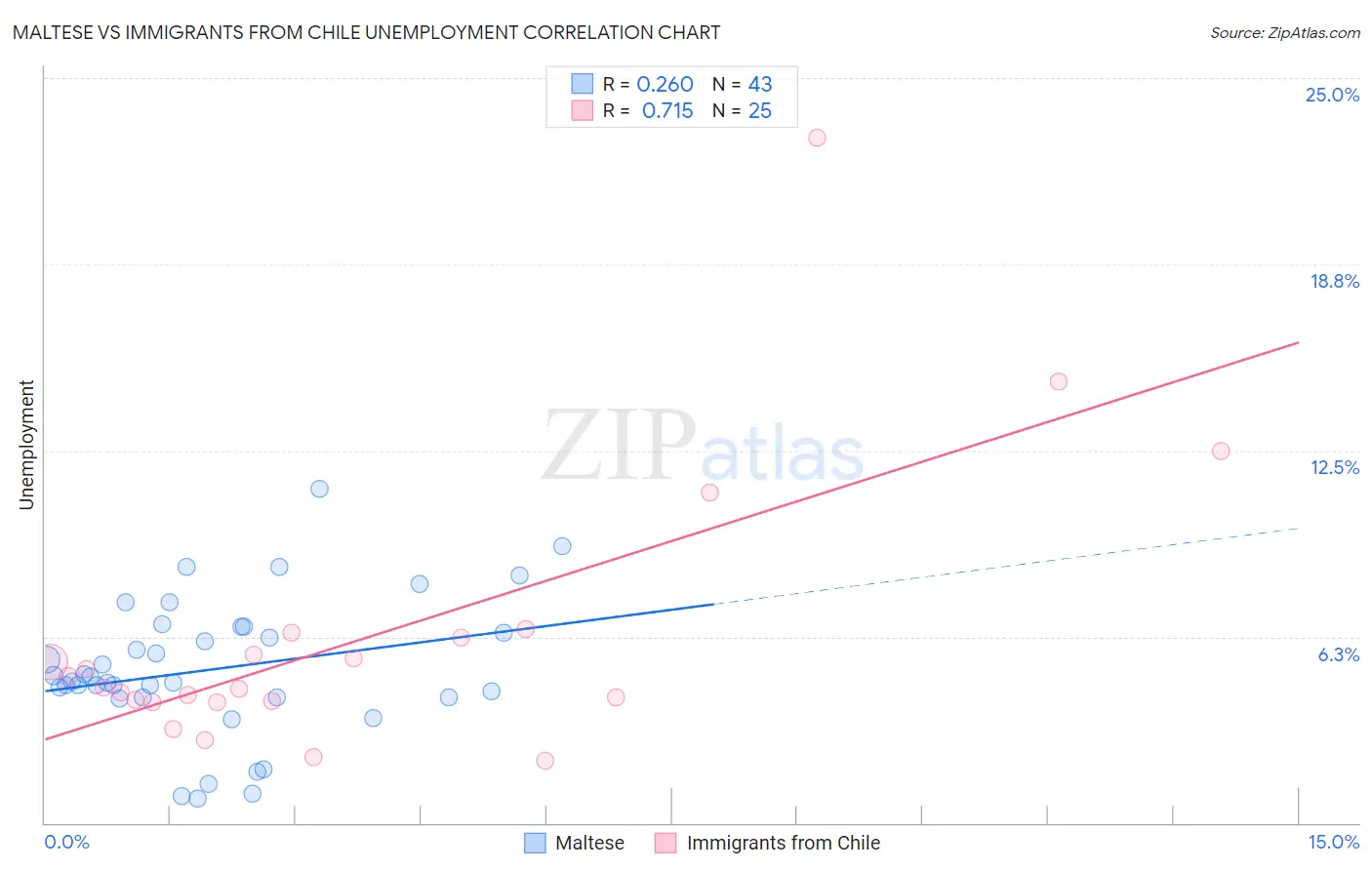 Maltese vs Immigrants from Chile Unemployment