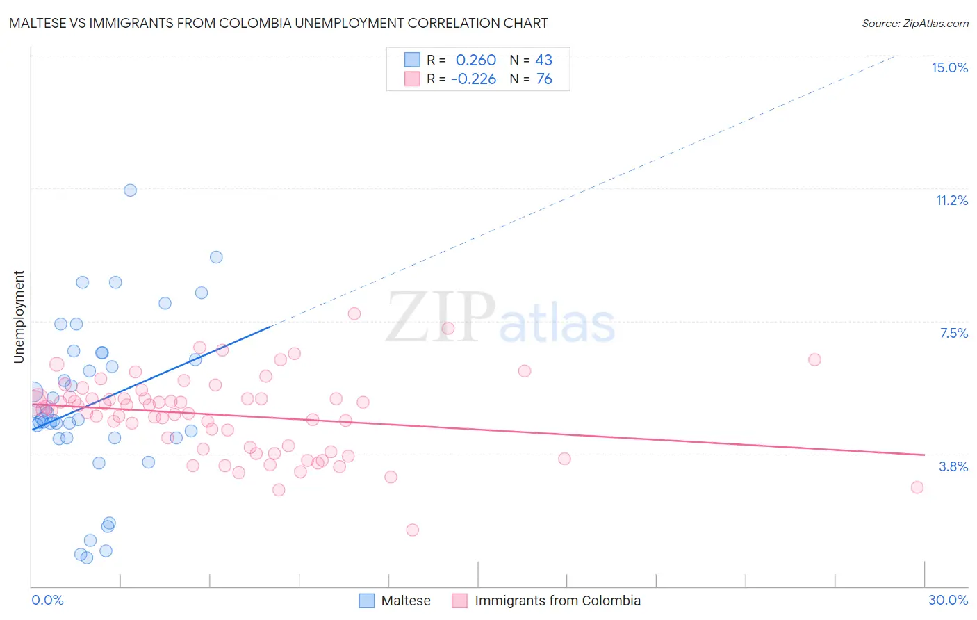 Maltese vs Immigrants from Colombia Unemployment