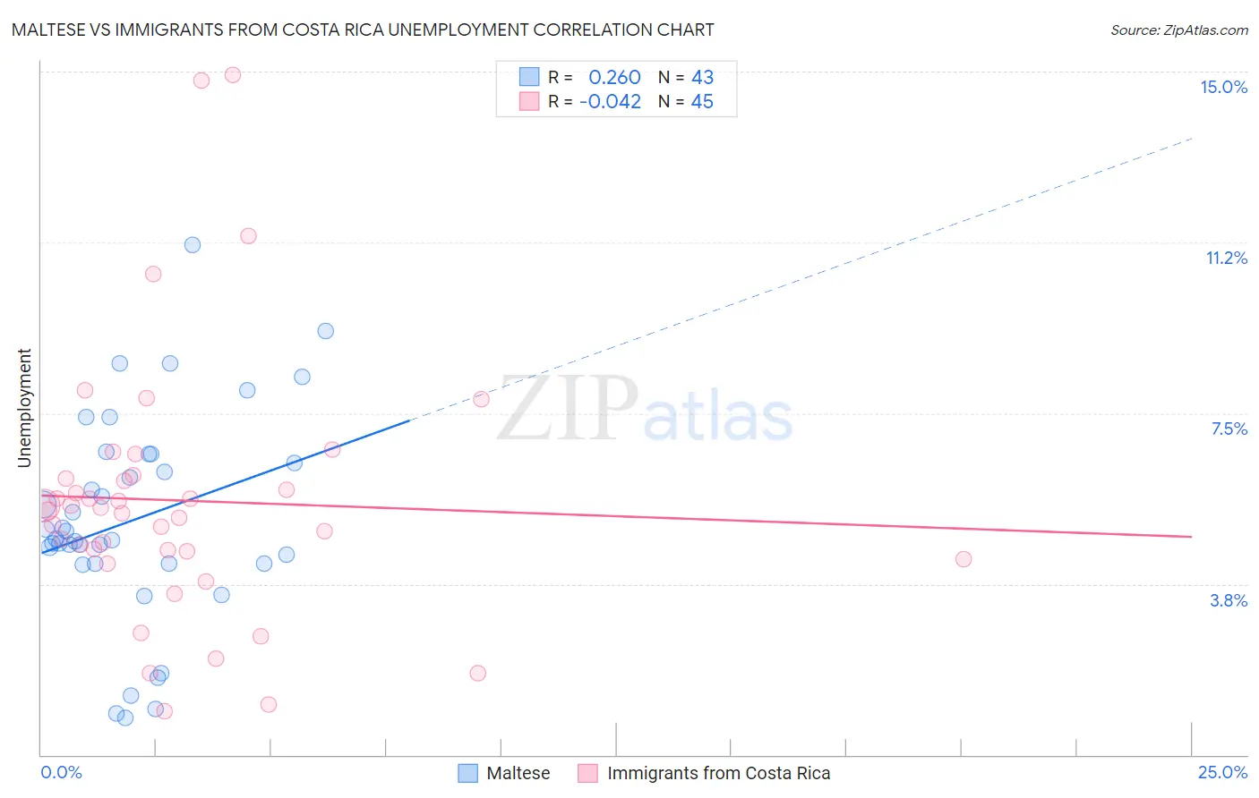 Maltese vs Immigrants from Costa Rica Unemployment