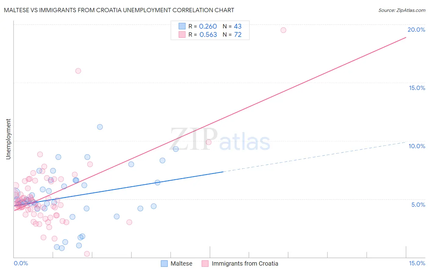 Maltese vs Immigrants from Croatia Unemployment