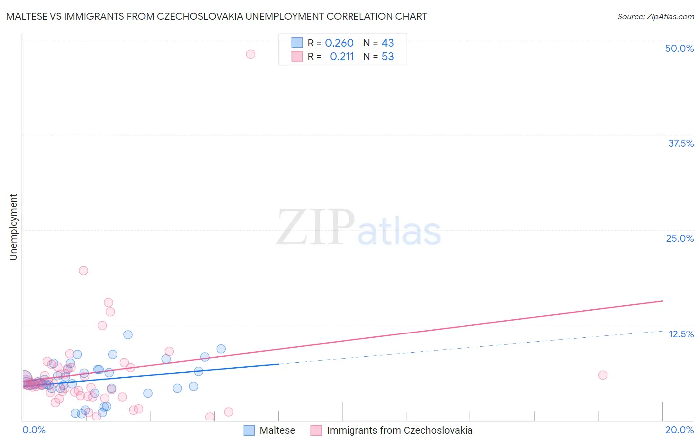 Maltese vs Immigrants from Czechoslovakia Unemployment