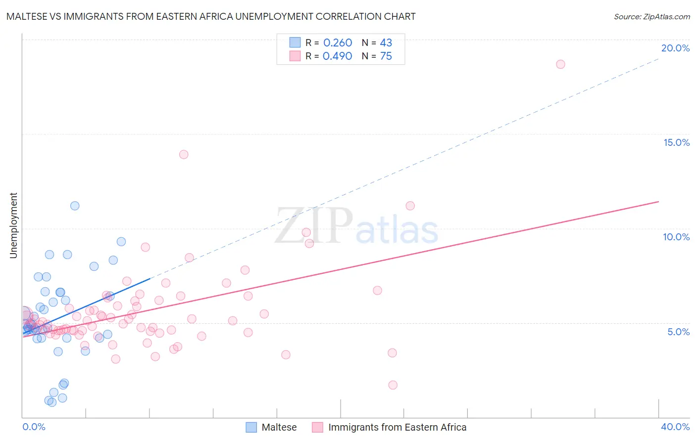 Maltese vs Immigrants from Eastern Africa Unemployment