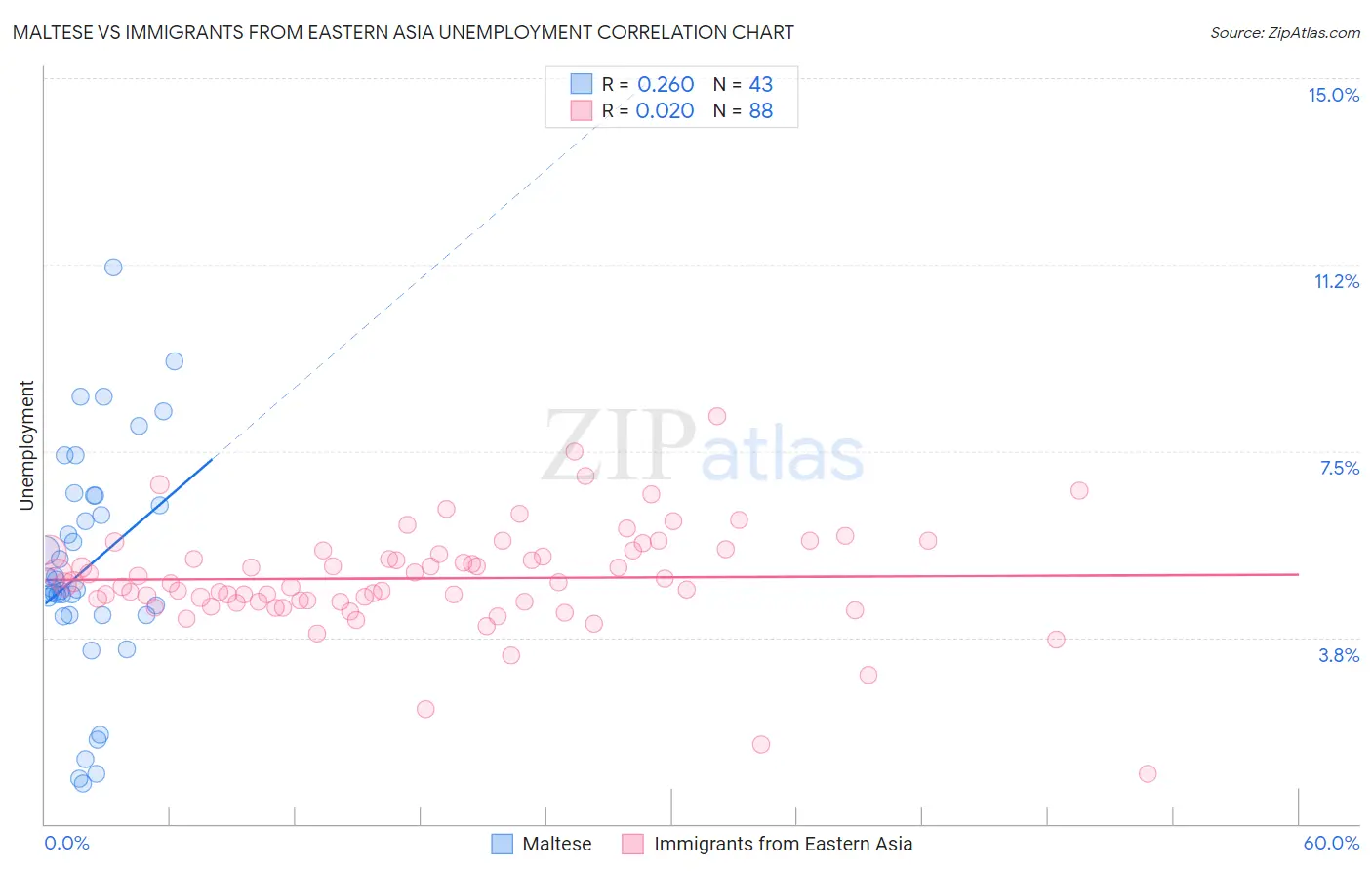 Maltese vs Immigrants from Eastern Asia Unemployment