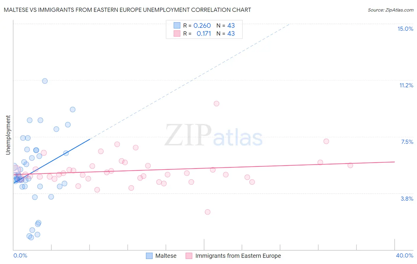Maltese vs Immigrants from Eastern Europe Unemployment